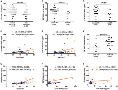 Multiplex Matrix Metalloproteinases Analysis in the Cerebrospinal Fluid Reveals Potential Specific Patterns in Multiple Sclerosis Patients